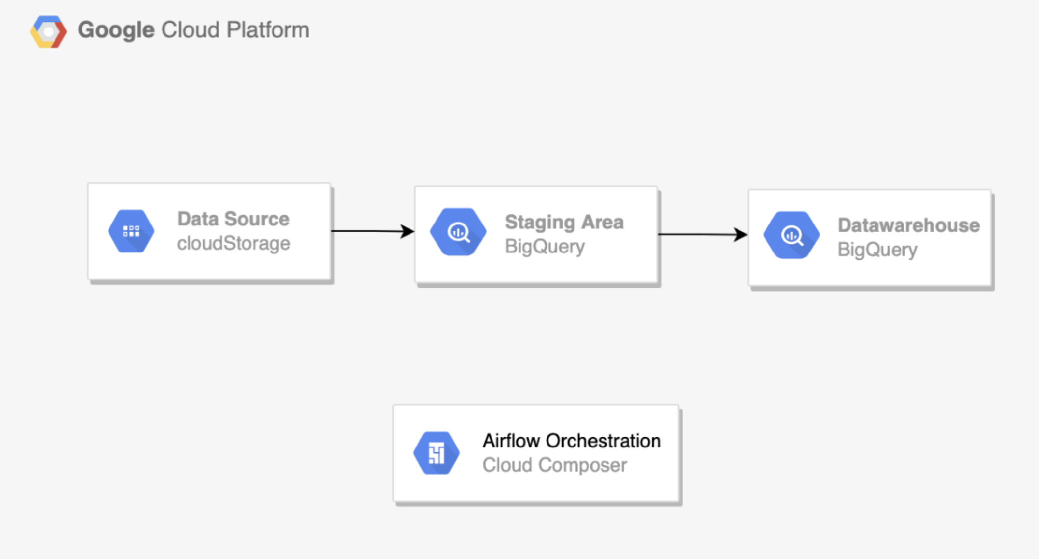 create-a-bigquery-data-warehouse-with-apache-airflow-as-a-workflow-orchestrator-final-project